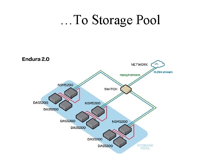 …To Storage Pool 