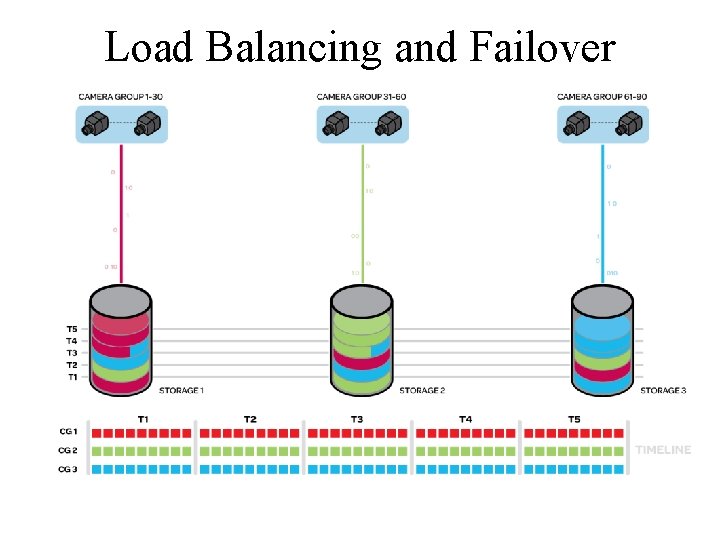 Load Balancing and Failover 