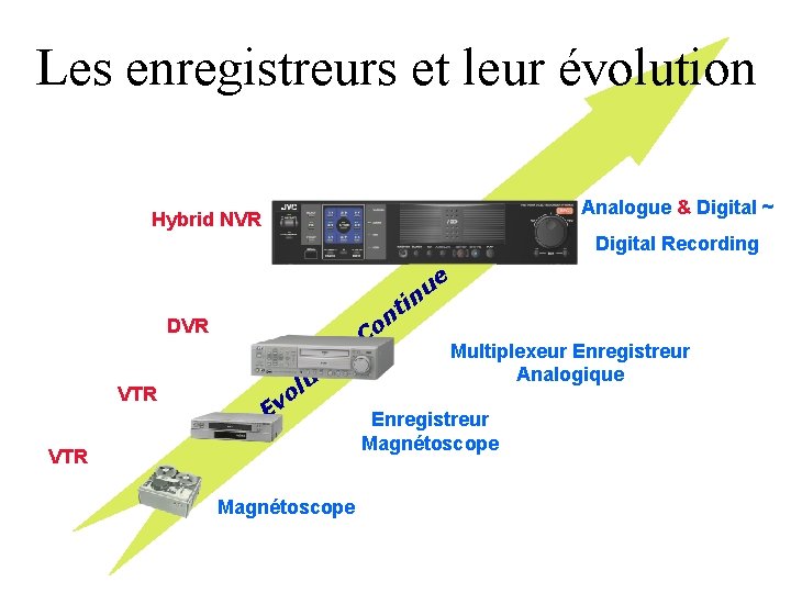 Les enregistreurs et leur évolution Analogue & Digital ~ Hybrid NVR Digital Recording e