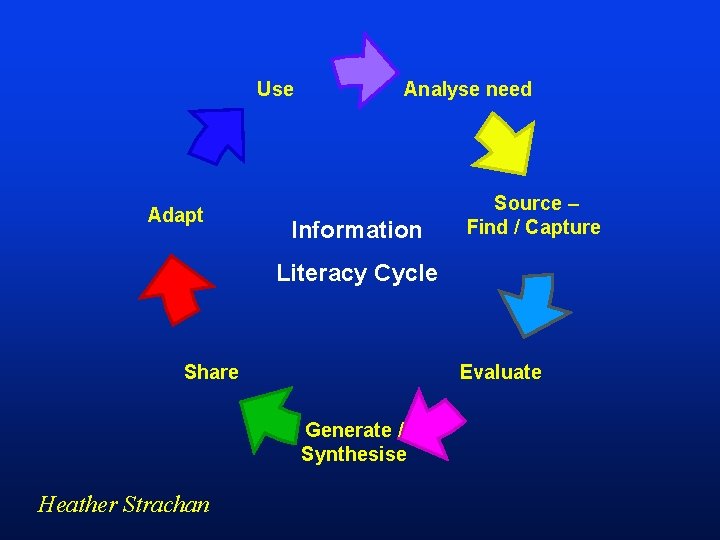 Use Adapt Analyse need Information Source – Find / Capture Literacy Cycle Share Evaluate