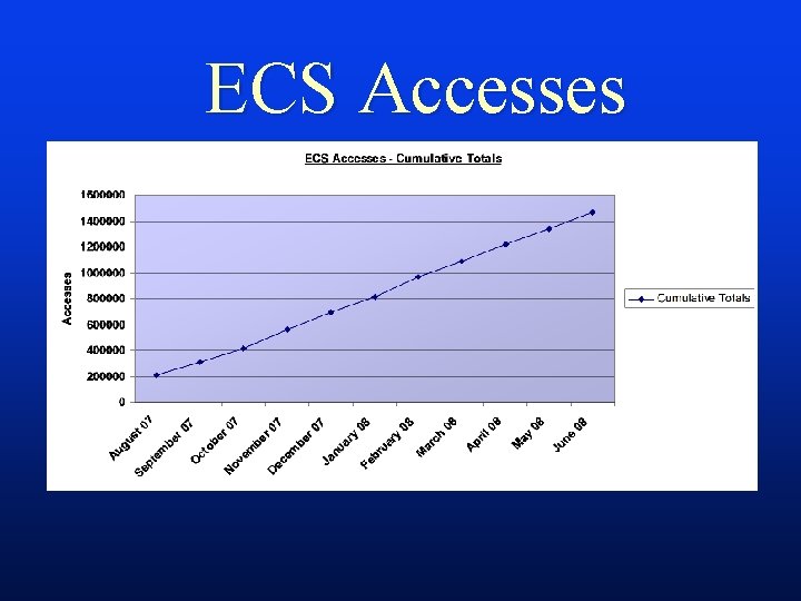 ECS Accesses 