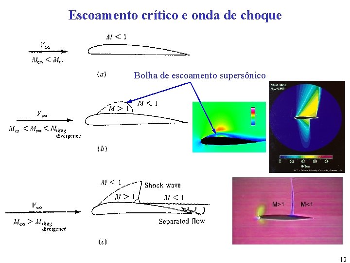 Escoamento crítico e onda de choque Bolha de escoamento supersônico 12 