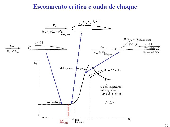 Escoamento crítico e onda de choque MCR 13 