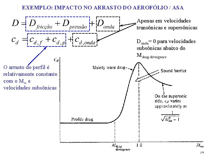 EXEMPLO: IMPACTO NO ARRASTO DO AEROFÓLIO / ASA Apenas em velocidades transônicas e supersônicas