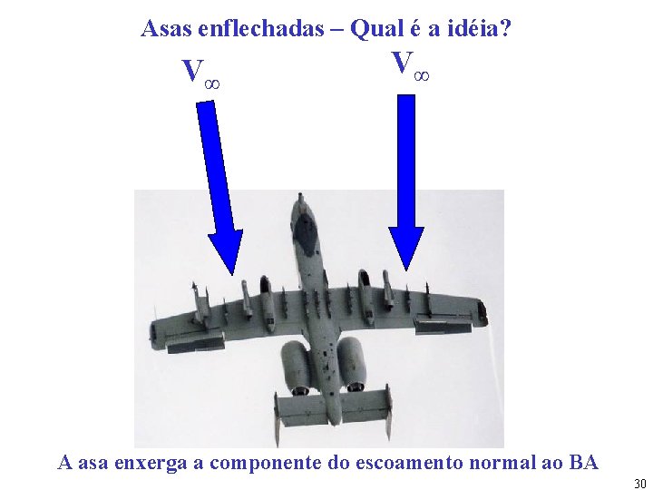 Asas enflechadas – Qual é a idéia? V∞ V∞ A asa enxerga a componente