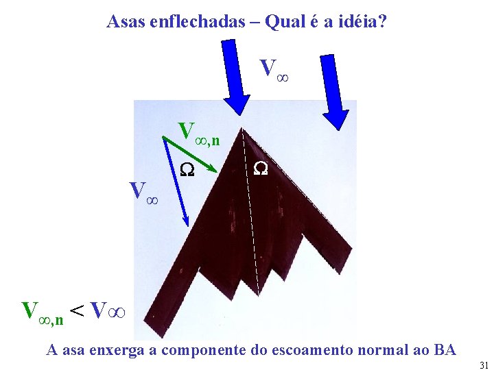 Asas enflechadas – Qual é a idéia? V∞ V∞, n V∞ W W V∞,
