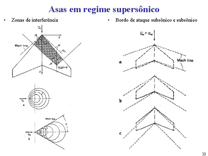 Asas em regime supersônico • Zonas de interferência • Bordo de ataque subsônico 38