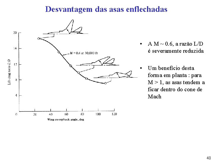 Desvantagem das asas enflechadas • A M ~ 0. 6, a razão L/D é