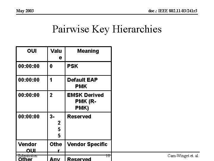 May 2003 doc. : IEEE 802. 11 -03/241 r 3 Pairwise Key Hierarchies OUI