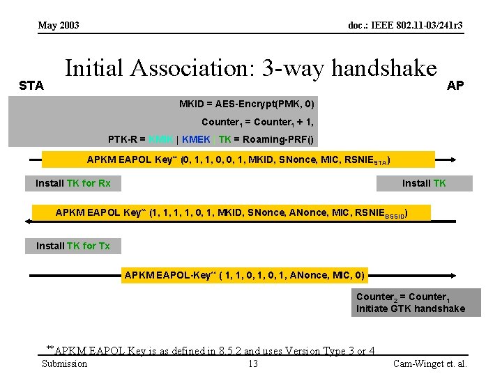May 2003 STA doc. : IEEE 802. 11 -03/241 r 3 Initial Association: 3