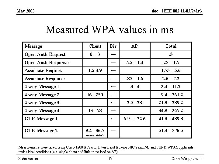 May 2003 doc. : IEEE 802. 11 -03/241 r 3 Measured WPA values in