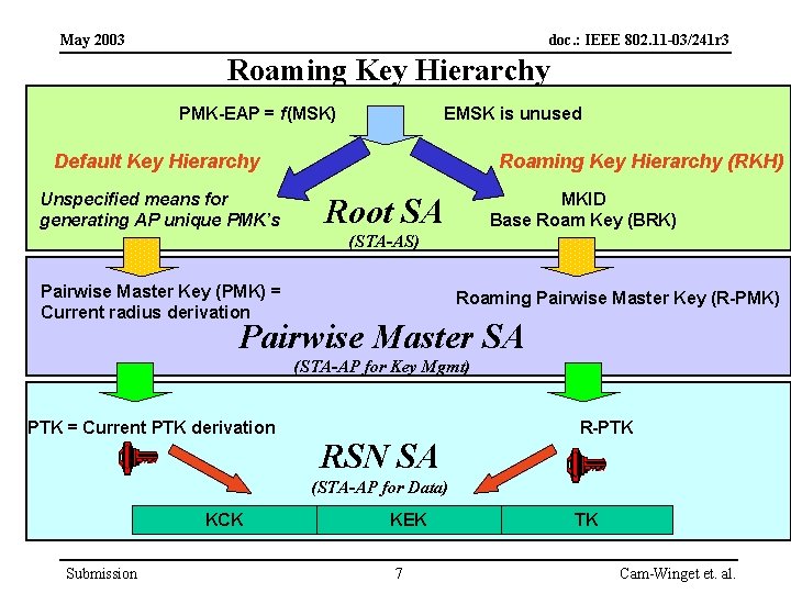 May 2003 doc. : IEEE 802. 11 -03/241 r 3 Roaming Key Hierarchy PMK-EAP