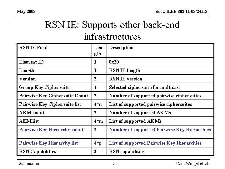 May 2003 doc. : IEEE 802. 11 -03/241 r 3 RSN IE: Supports other