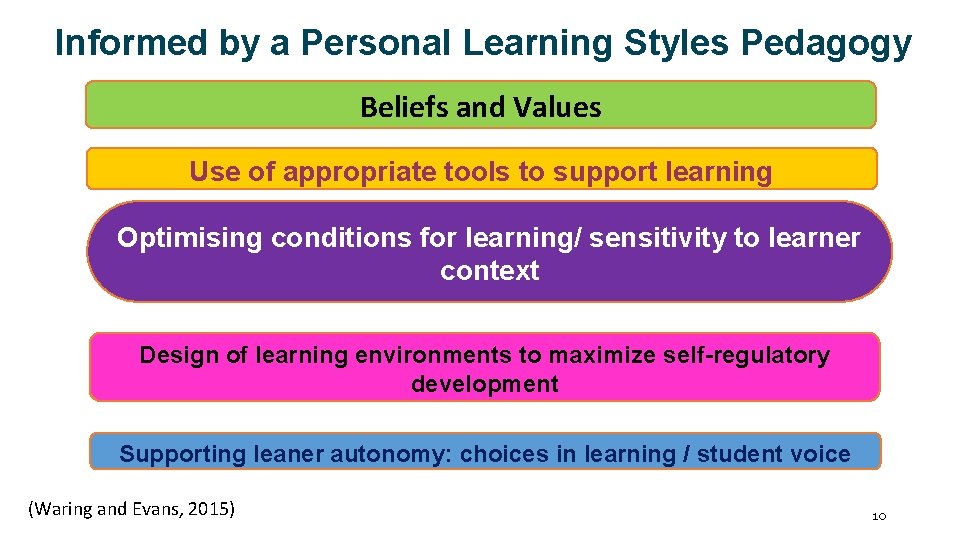 Informed by a Personal Learning Styles Pedagogy Beliefs and Values Use of appropriate tools