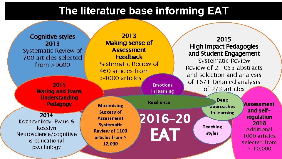 The literature base informing EAT Cognitive styles 2013 Systematic Review of 700 articles selected