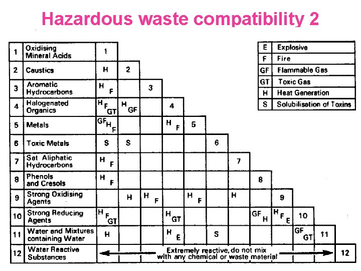 Hazardous waste compatibility 2 