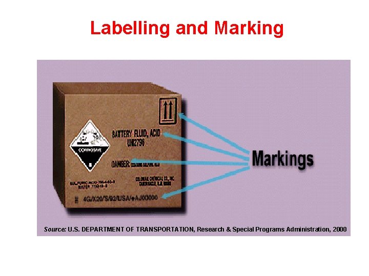 Labelling and Marking Source: U. S. DEPARTMENT OF TRANSPORTATION, Research & Special Programs Administration,