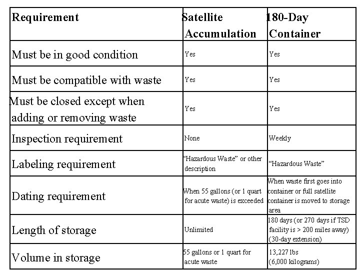 Requirement Satellite 180 -Day Accumulation Container Must be in good condition Yes Must be