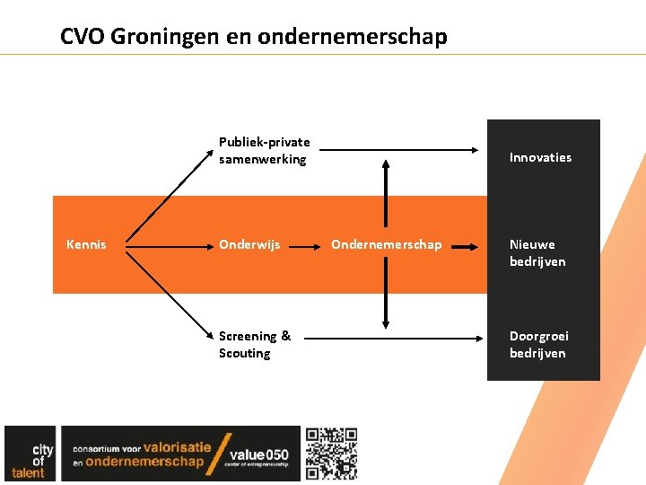 CVO Groningen en ondernemerschap Publiek-private samenwerking Kennis Onderwijs Screening & Scouting Innovaties Ondernemerschap Nieuwe