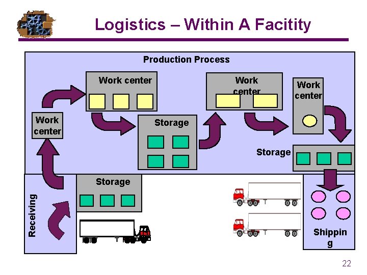 Logistics – Within A Facitity Production Process Work center Storage Receiving Storage Shippin g