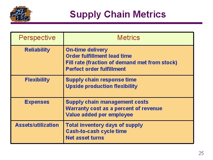 Supply Chain Metrics Perspective Metrics Reliability On-time delivery Order fulfillment lead time Fill rate