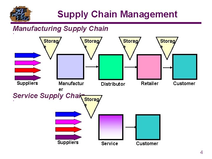 Supply Chain Management Manufacturing Supply Chain. Storag e Suppliers Storag e Manufactur er Storag