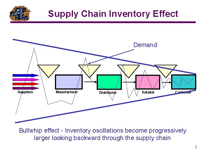 Supply Chain Inventory Effect Demand Suppliers Manufacturer Distributor Retailer Customer Bullwhip effect - Inventory