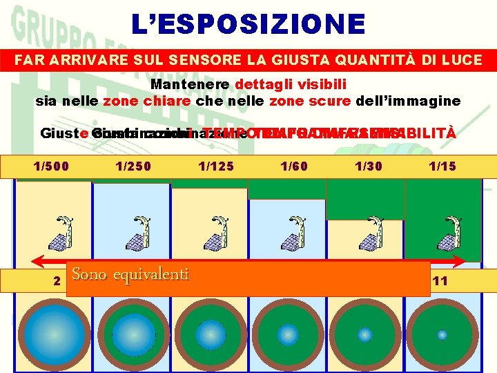 L’ESPOSIZIONE Dare la SENSORE corretta esposizione significa FAR ARRIVARE SUL LA GIUSTA QUANTITÀ DI