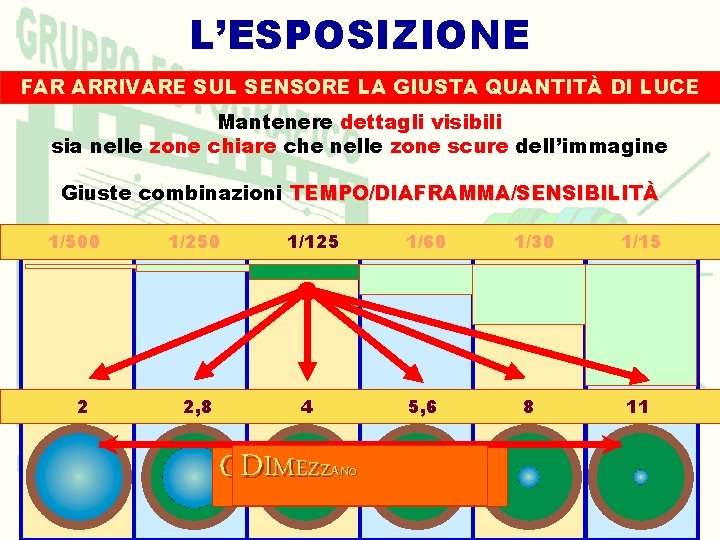 L’ESPOSIZIONE FAR ARRIVARE SUL SENSORE LA GIUSTA QUANTITÀ DI LUCE Mantenere dettagli visibili sia