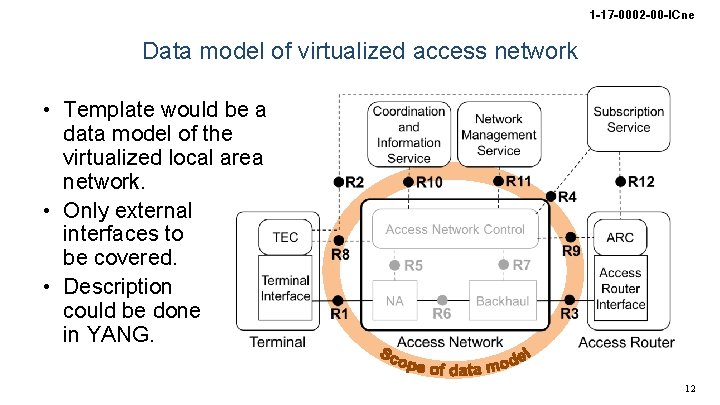 1 -17 -0002 -00 -ICne Data model of virtualized access network • Template would
