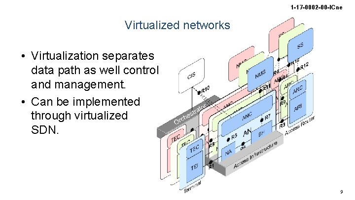 1 -17 -0002 -00 -ICne Virtualized networks • Virtualization separates data path as well