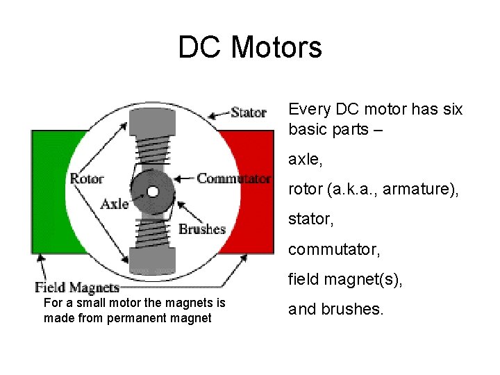 DC Motors Every DC motor has six basic parts – axle, rotor (a. k.