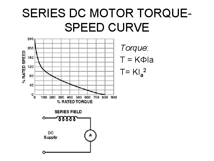 SERIES DC MOTOR TORQUESPEED CURVE Torque: T = KΦIa T= KIa 2 