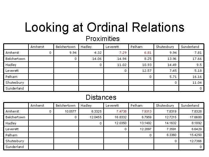 Looking at Ordinal Relations Proximities Amherst Belchertown 0 Belchertown Hadley Leverett Pelham Shutesbury Sunderland