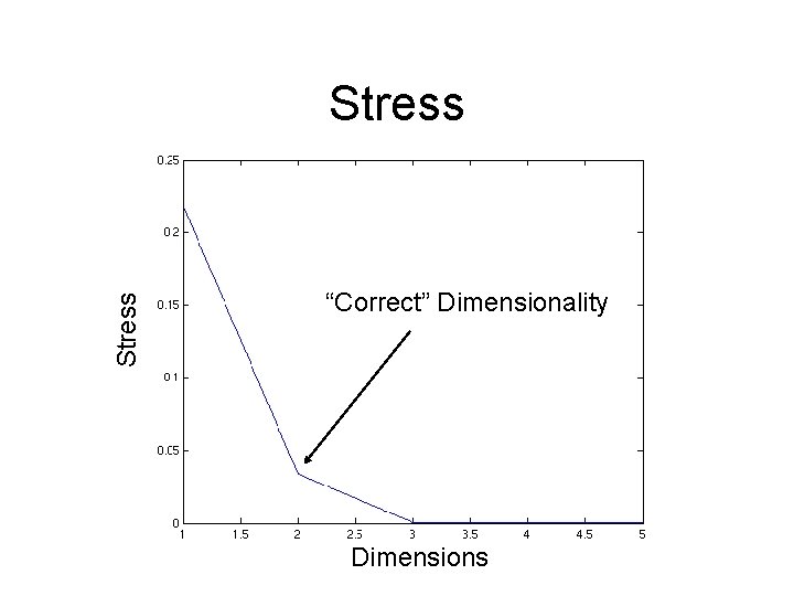 Stress “Correct” Dimensionality Dimensions 