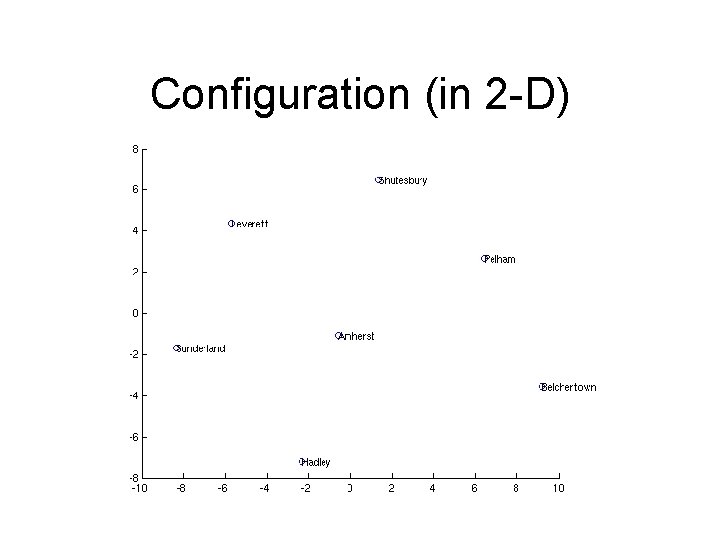 Configuration (in 2 -D) 