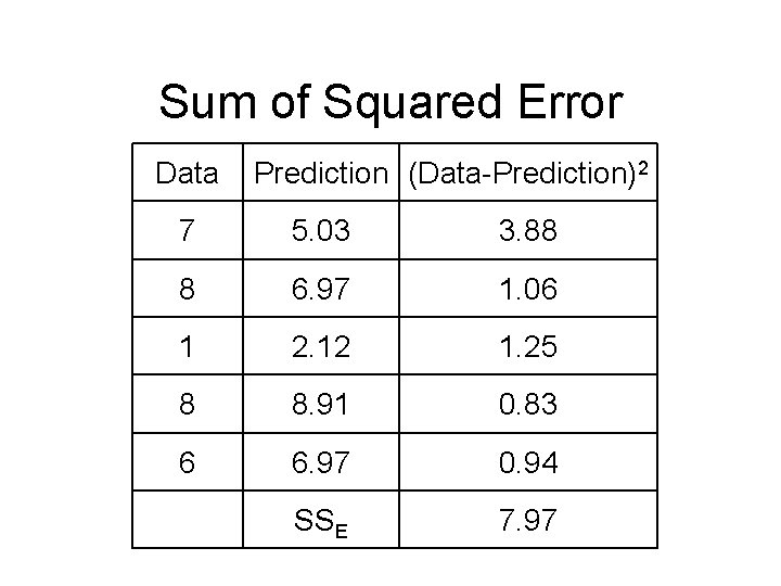 Sum of Squared Error Data Prediction (Data-Prediction)2 7 5. 03 3. 88 8 6.