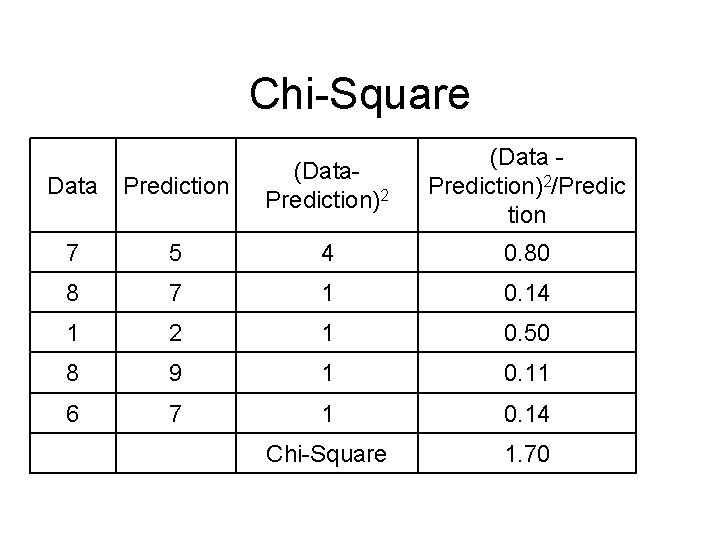 Chi-Square (Data Prediction)2/Predic tion Data Prediction (Data. Prediction)2 7 5 4 0. 80 8