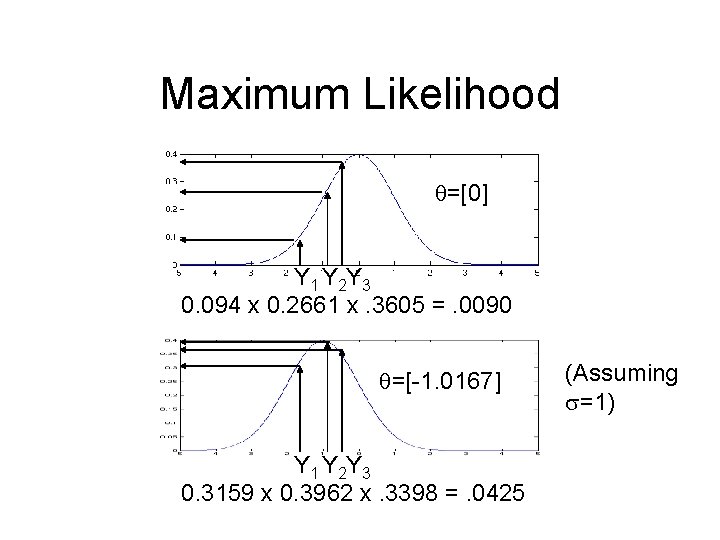 Maximum Likelihood =[0] Y 1 Y 2 Y 3 0. 094 x 0. 2661