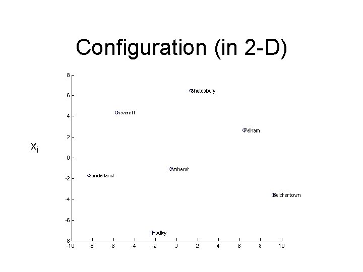 Configuration (in 2 -D) xi 