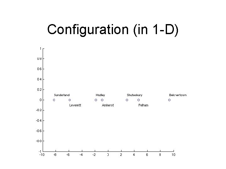 Configuration (in 1 -D) 