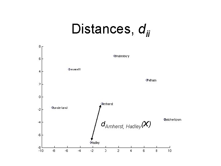 Distances, dij d. Amherst, Hadley(X) 