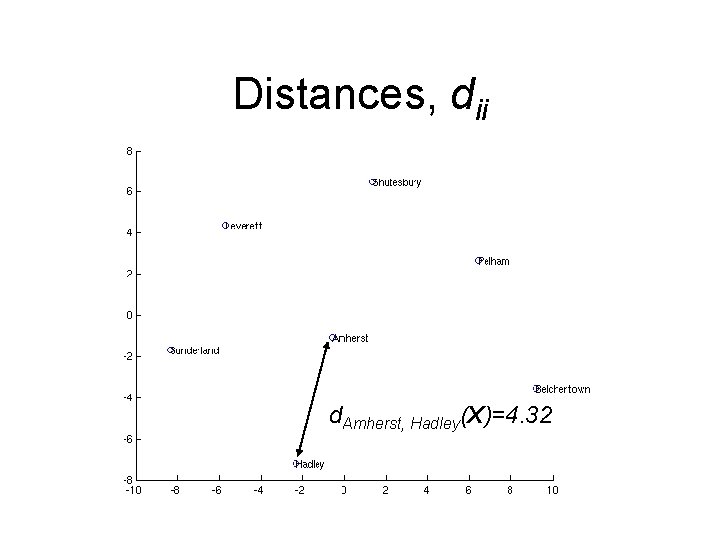 Distances, dij d. Amherst, Hadley(X)=4. 32 