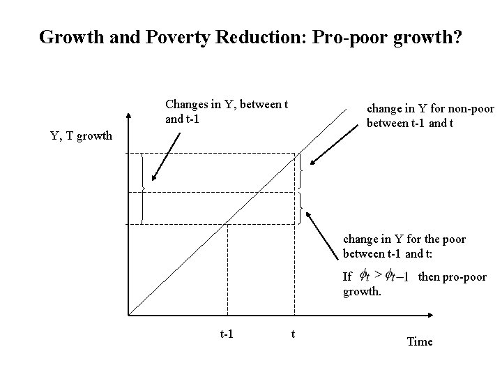 Growth and Poverty Reduction: Pro-poor growth? Changes in Y, between t and t-1 change