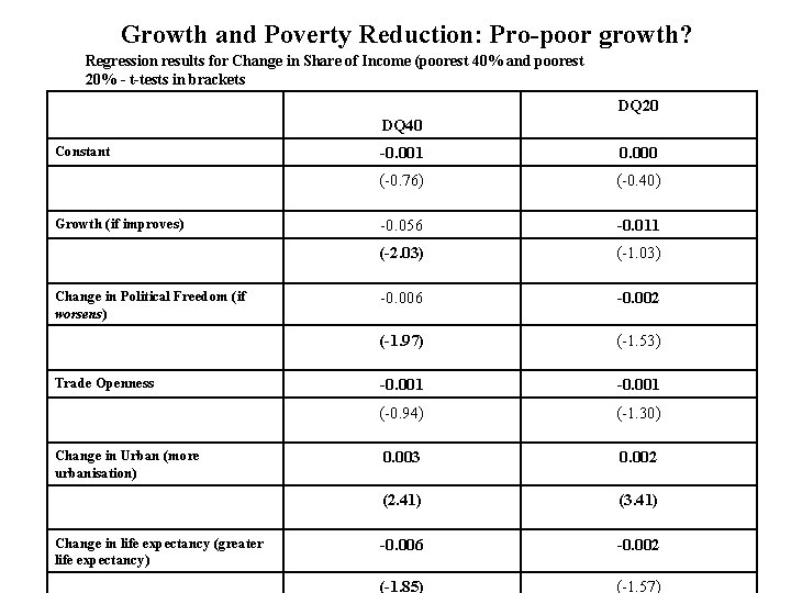 Growth and Poverty Reduction: Pro-poor growth? Regression results for Change in Share of Income