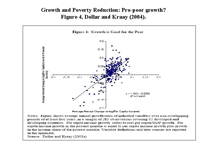 Growth and Poverty Reduction: Pro-poor growth? Figure 4, Dollar and Kraay (2004). 