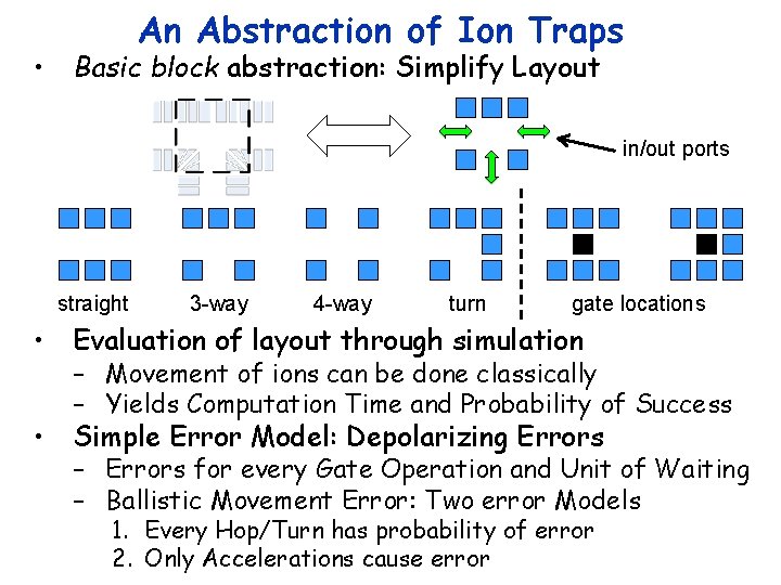 An Abstraction of Ion Traps • Basic block abstraction: Simplify Layout in/out ports straight