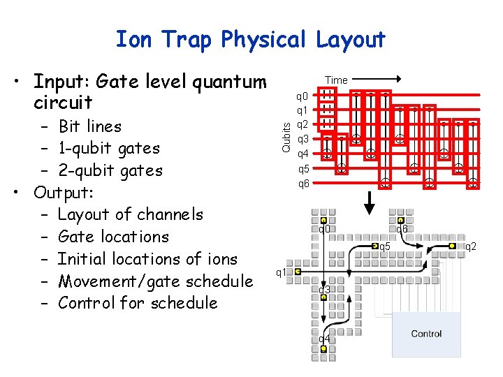 Ion Trap Physical Layout • Input: Gate level quantum circuit Qubits – Bit lines