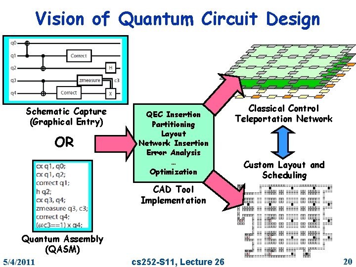 Vision of Quantum Circuit Design Schematic Capture (Graphical Entry) OR QEC Insertion Partitioning Layout