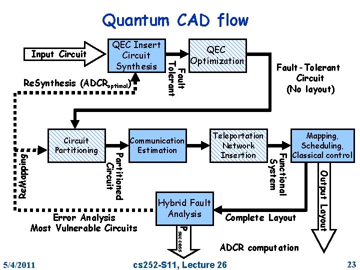 Quantum CAD flow Input Circuit Re. Synthesis (ADCRoptimal) Mapping, Scheduling, Classical control Hybrid Fault
